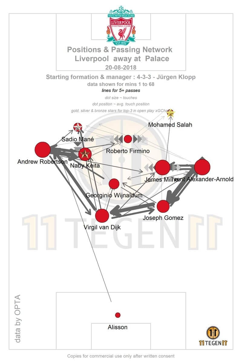 Naby Keita Liverpool Tactical Analysis