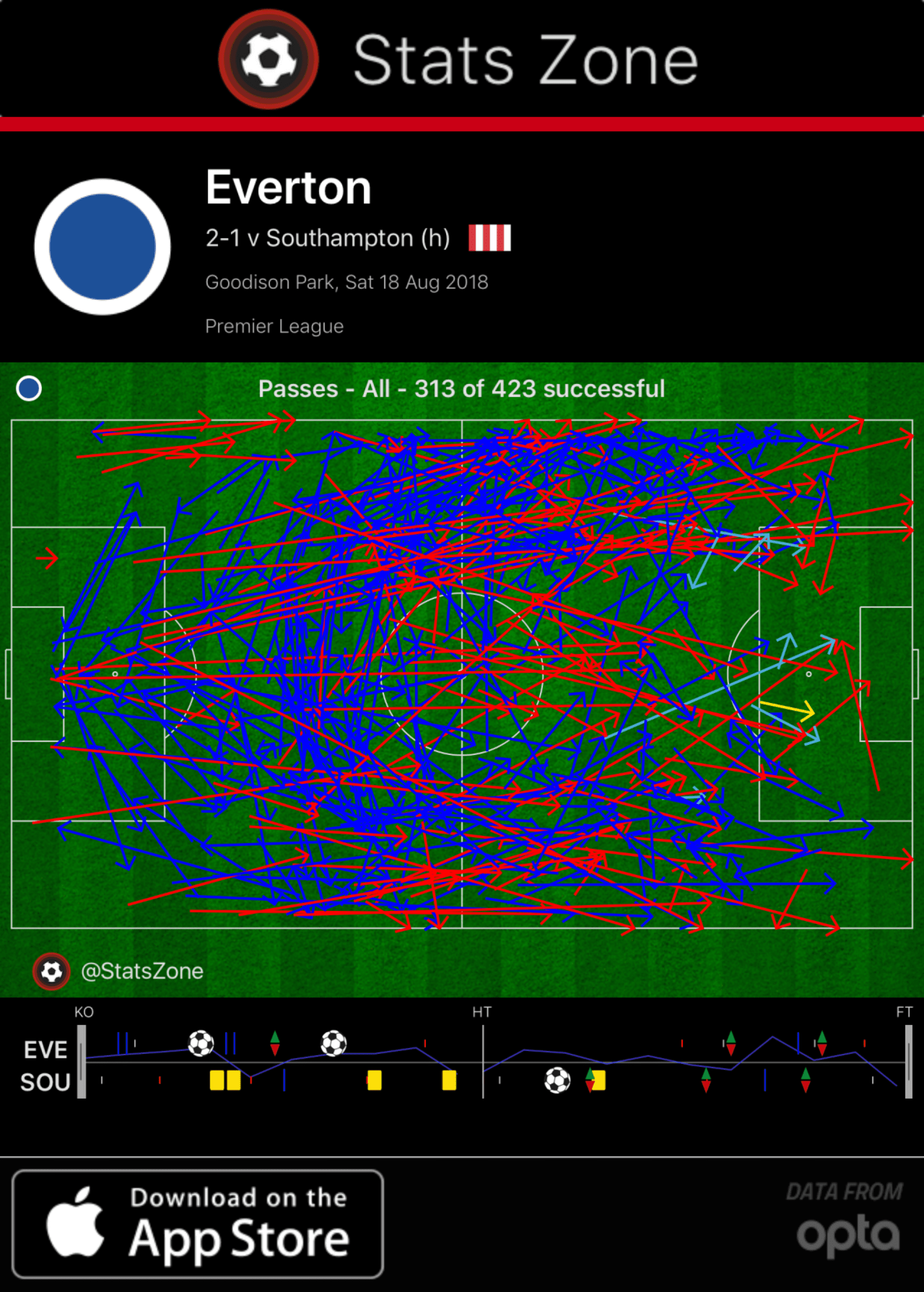 Richarlison Everton Tactical Analysis