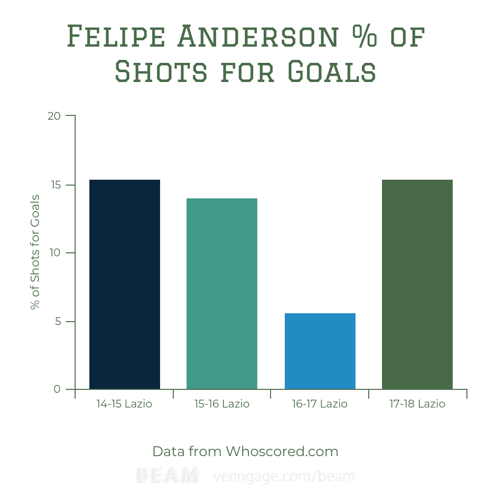 Tactical Analysis: West Ham Shot Efficiency