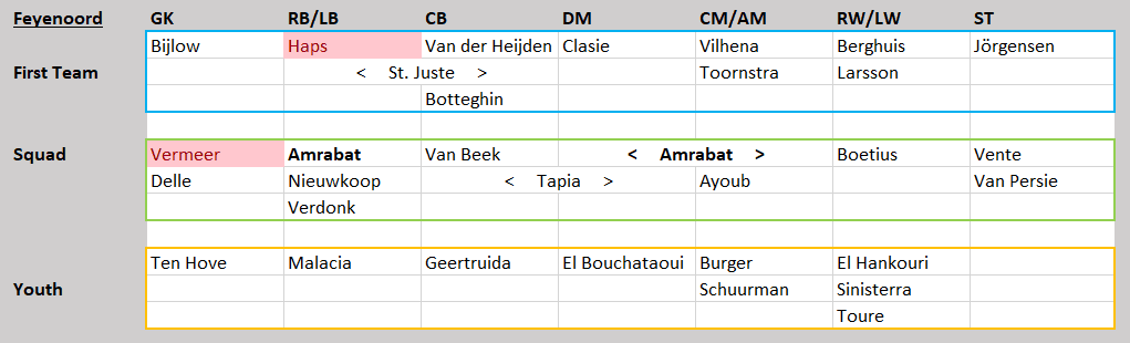 Eredivisie Tactical Analysis