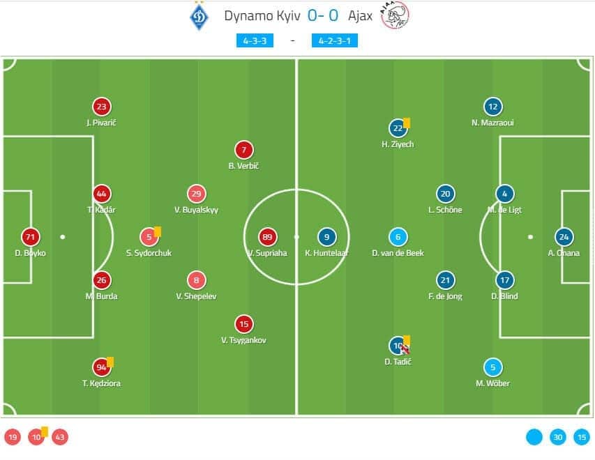 Dynamo Kiev Ajax Tactical Analysis Statistics