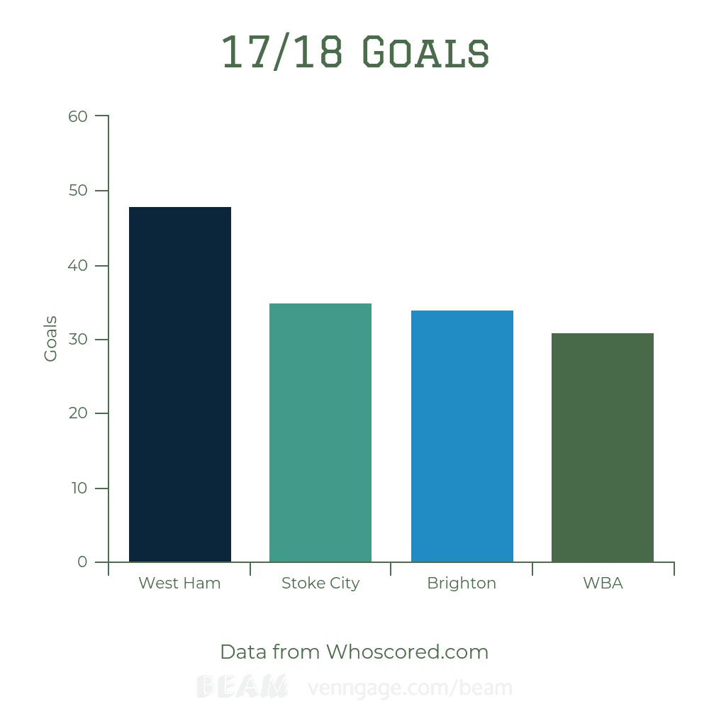 Tactical Analysis: West Ham Shot Efficiency