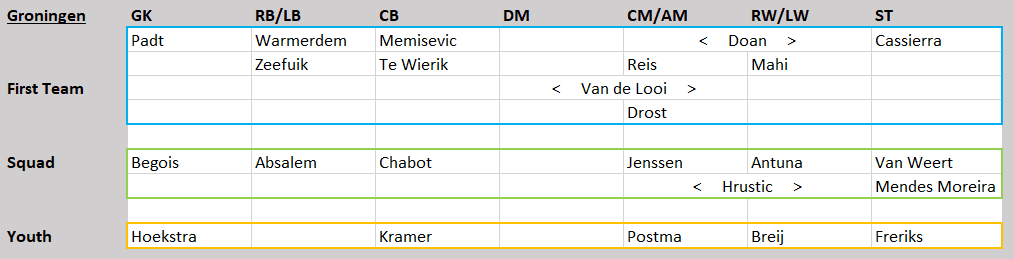 Eredivisie Tactical Analysis