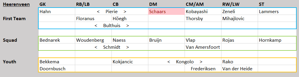 Eredivisie Tactical Analysis