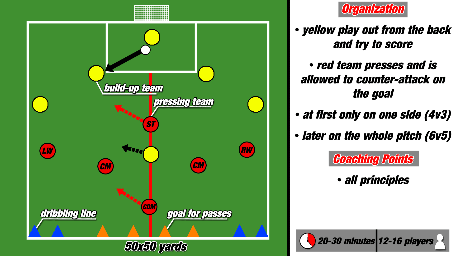 Coaching Practice High Press Training Analysis