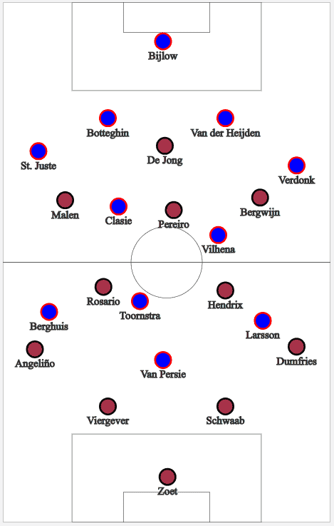 Eredivisie Tactical Analysis