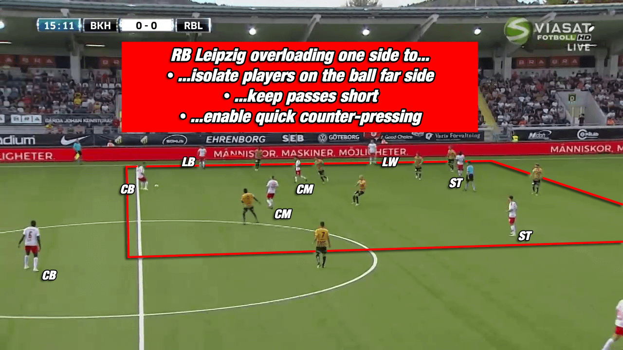 RB Leipzig Bundesliga Rangnick Tactical Analysis