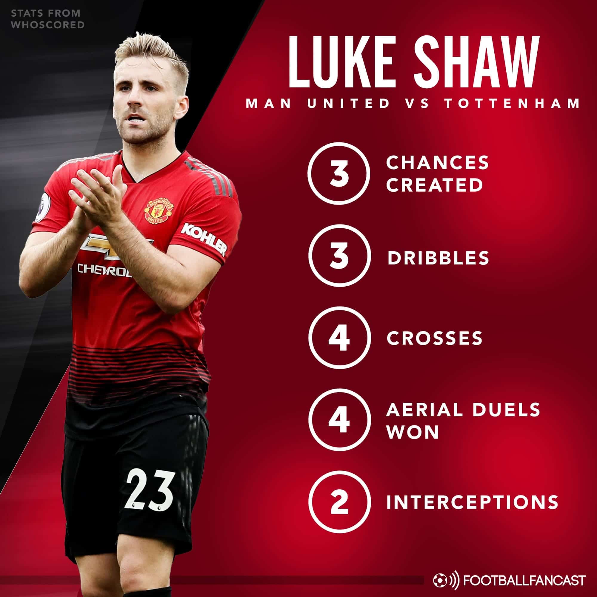 Luke-Shaw Manchester United Player Analysis