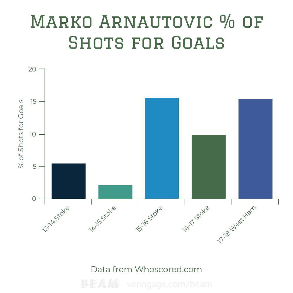 Tactical Analysis: West Ham Shot Efficiency