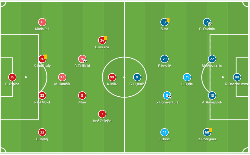 Napoli AC Milan Tactical Analysis