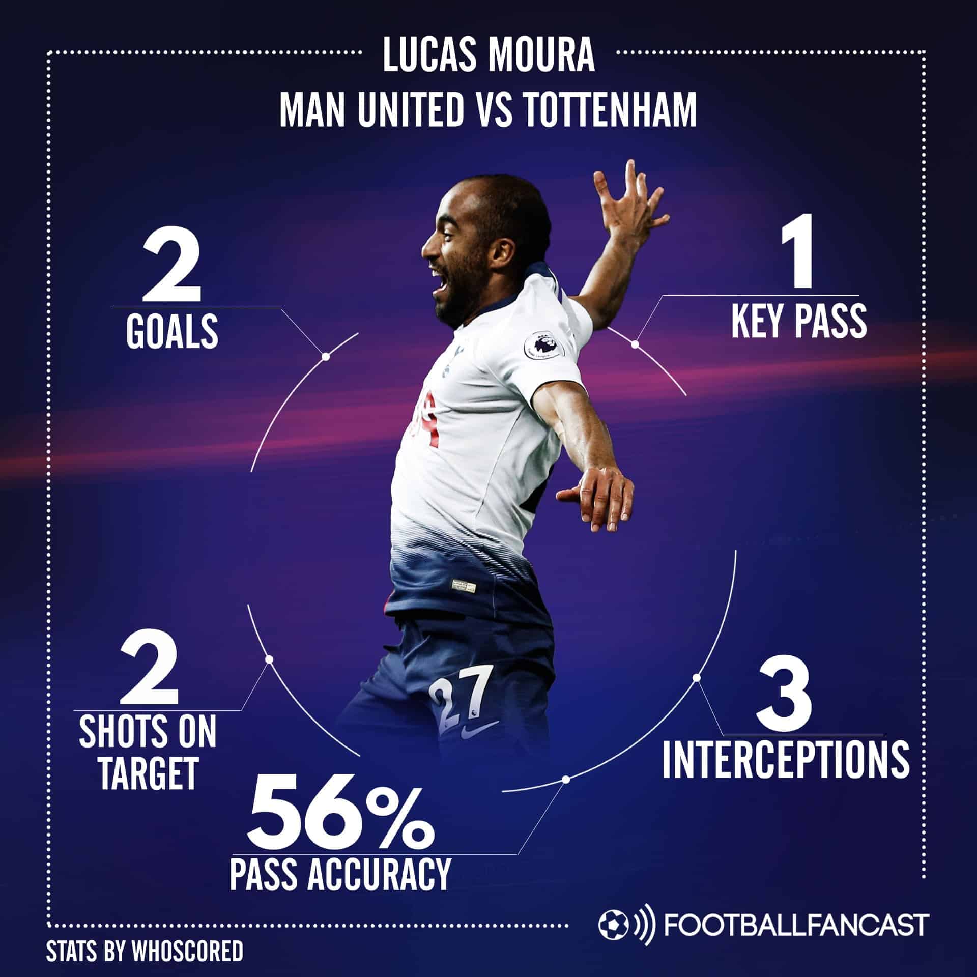 Lucas Moura Tottenham Hotspur Player Analysis