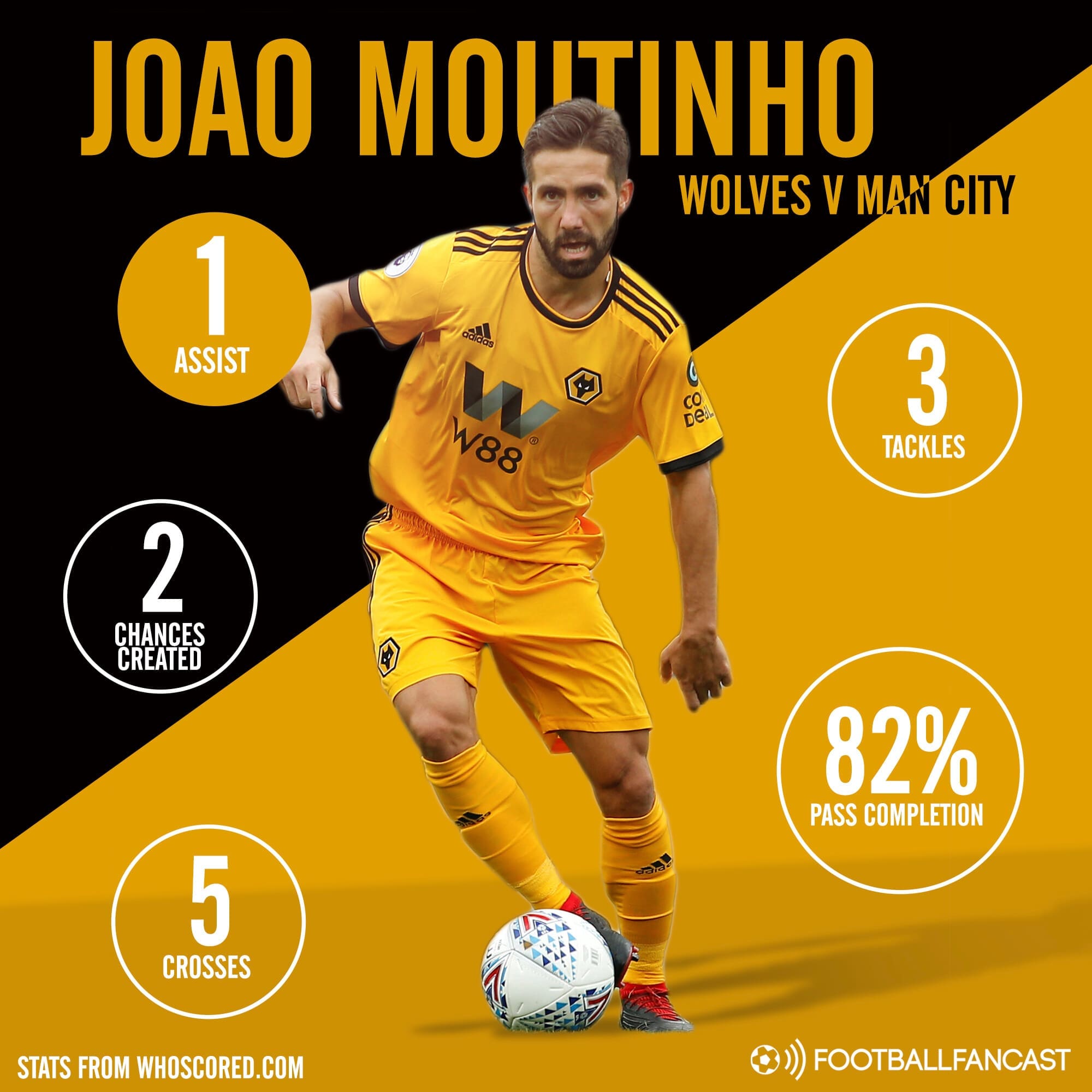 Wolves Vs Manchester City Tactical Analysis