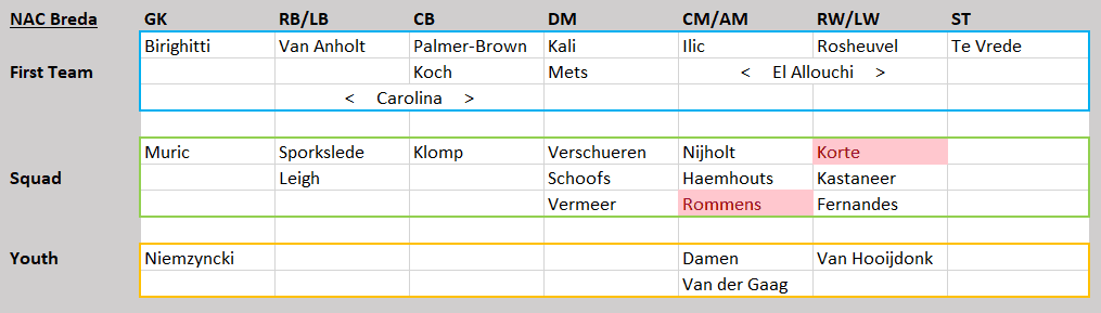 Eredivisie Tactical Analysis