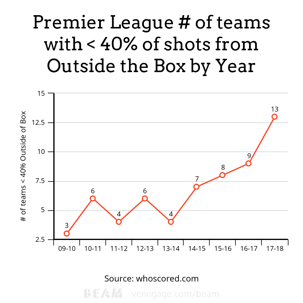 Tactical Analysis: Premier League Moneyball