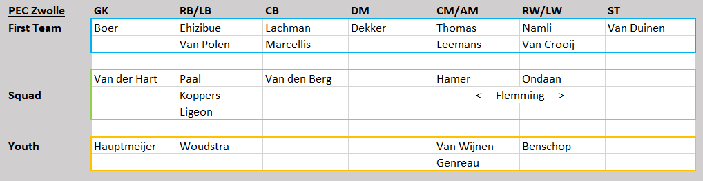 Eredivisie Tactical Analysis