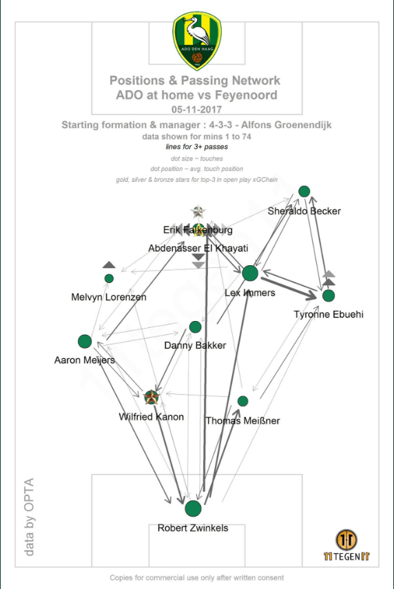 Eredivisie Tactical Analysis