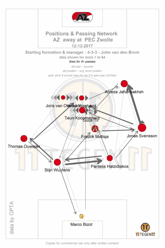 Eredivisie Tactical Analysis