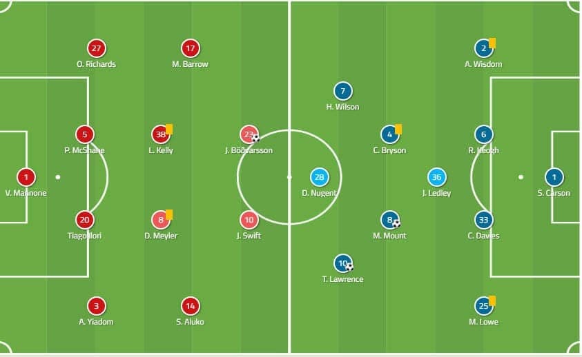 Reading Vs Derby County Tactical Analysis