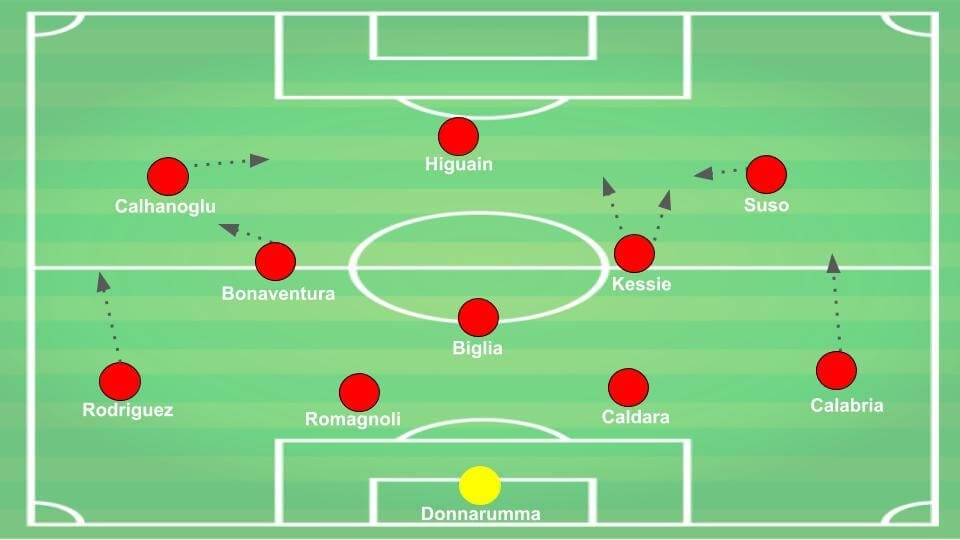 Serie A Milan Tactical Analysis