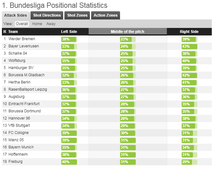 Werder Bremen Kohfeldt Bundesliga Tactical Analysis