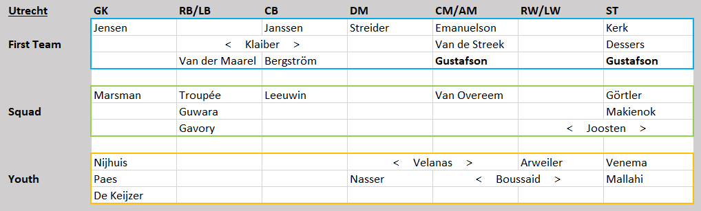 Eredivisie Tactical Analysis