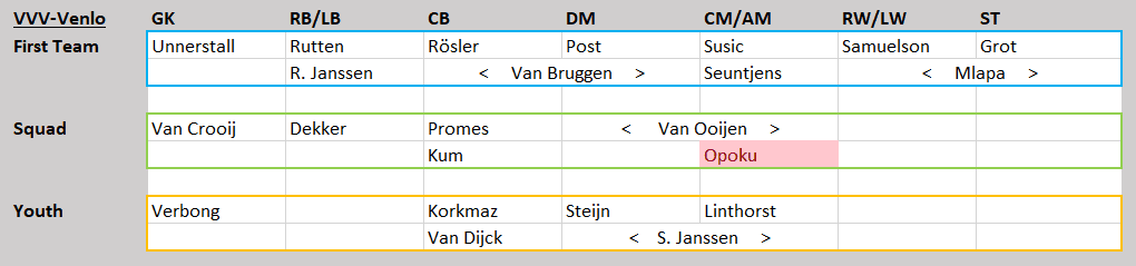 Eredivisie Tactical Analysis