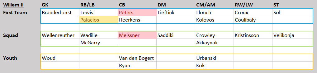 Eredivisie Tactical Analysis