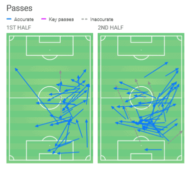 Matthijs de Ligt Tactical analysis Analysis Statistics