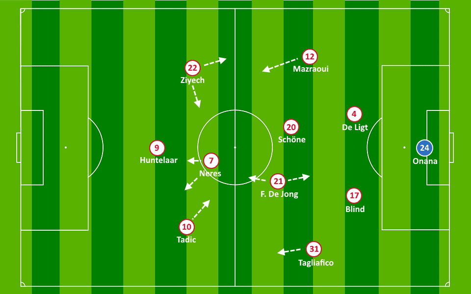 Ajax Dušan Tadic Daley Blind Noussair Mazraoui Tactical Analysis