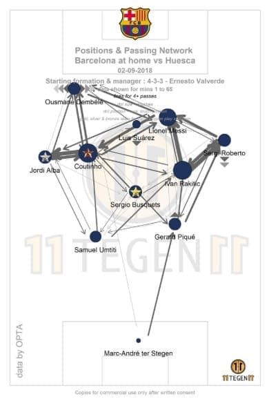 Philippe Coutinho Barcelona Tactical Analysis Statistics