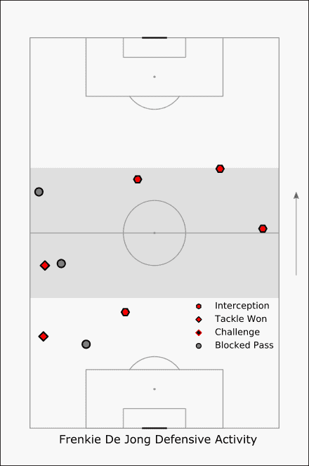 Ajax Tactical Analysis Statistics