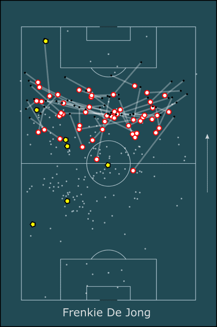 Ajax Tactical Analysis Statistics