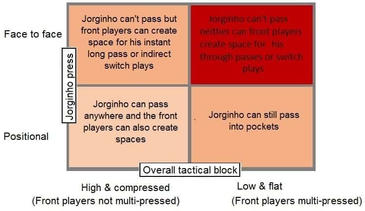 Jorginho Chelsea Tactical Analysis Statistics