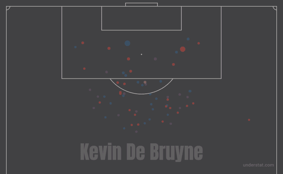 Kevin De Bruyne Manchester City Tactical Analysis Statistics