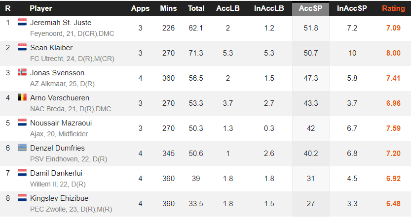 Ajax Dušan Tadic Daley Blind Noussair Mazraoui Tactical Analysis