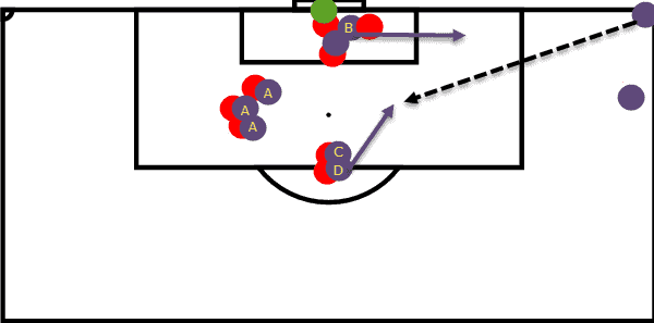 Blocking Corners Tactical Analysis