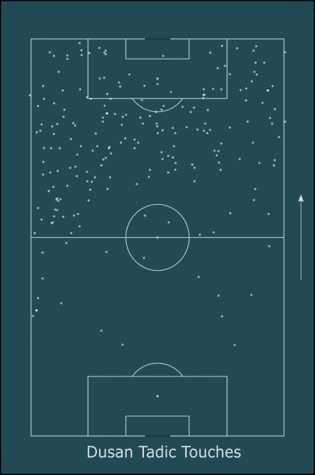 Ajax Tactical Analysis Statistics