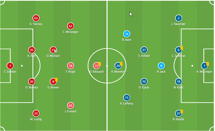 Celtic Vs Rangers Tactical Analysis