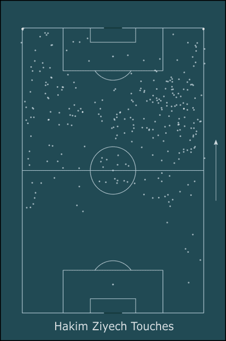 Ajax Tactical Analysis Statistics