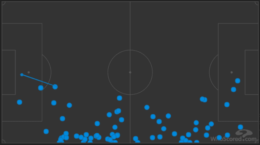 Ben Chilwell Leicester City Tactical Analysis Statistics