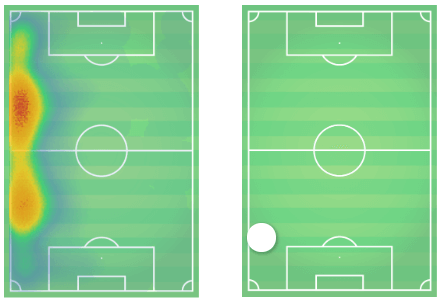 Ben Chilwell Leicester City Tactical Analysis Statistics