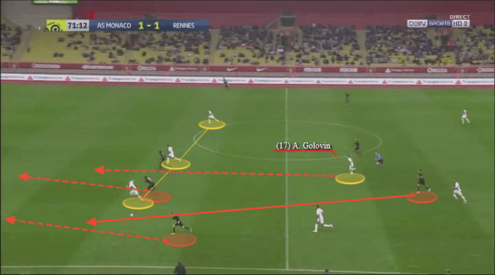 Aleksandr Golovin Monaco Tactical Analysis Player Analysis Statistics