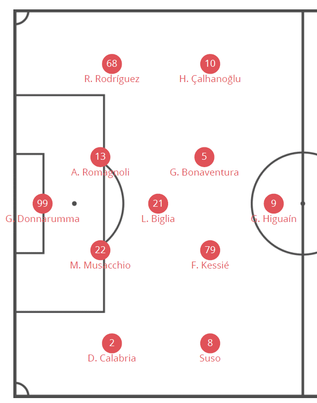 AC Milan Gennaro Gattuso Tactical Analysis Statistics