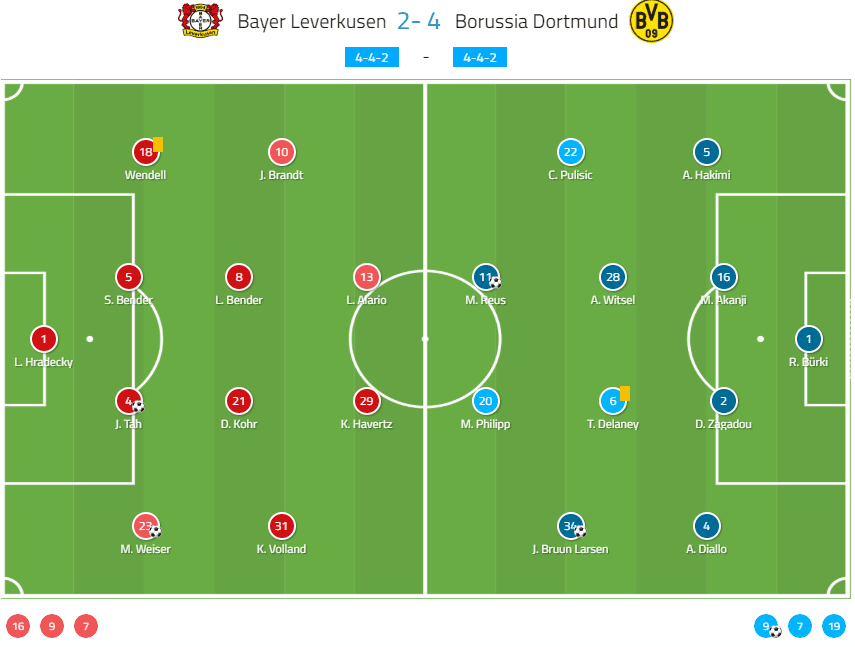 Bayer Leverkusen Borussia Dortmund Tactical Analysis Statistics