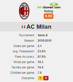 AC Milan Gennaro Gattuso Tactical Analysis Statistics