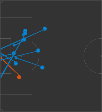 Arsenal Leicester Premier League Tactical Analysis Statistics