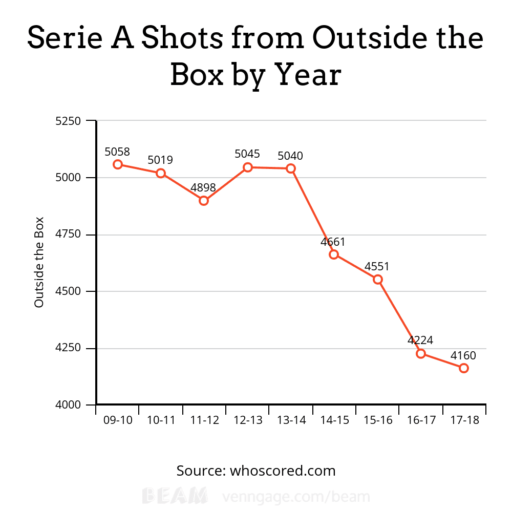 Serie A Moneyball Shot Selection Analysis and Statistics