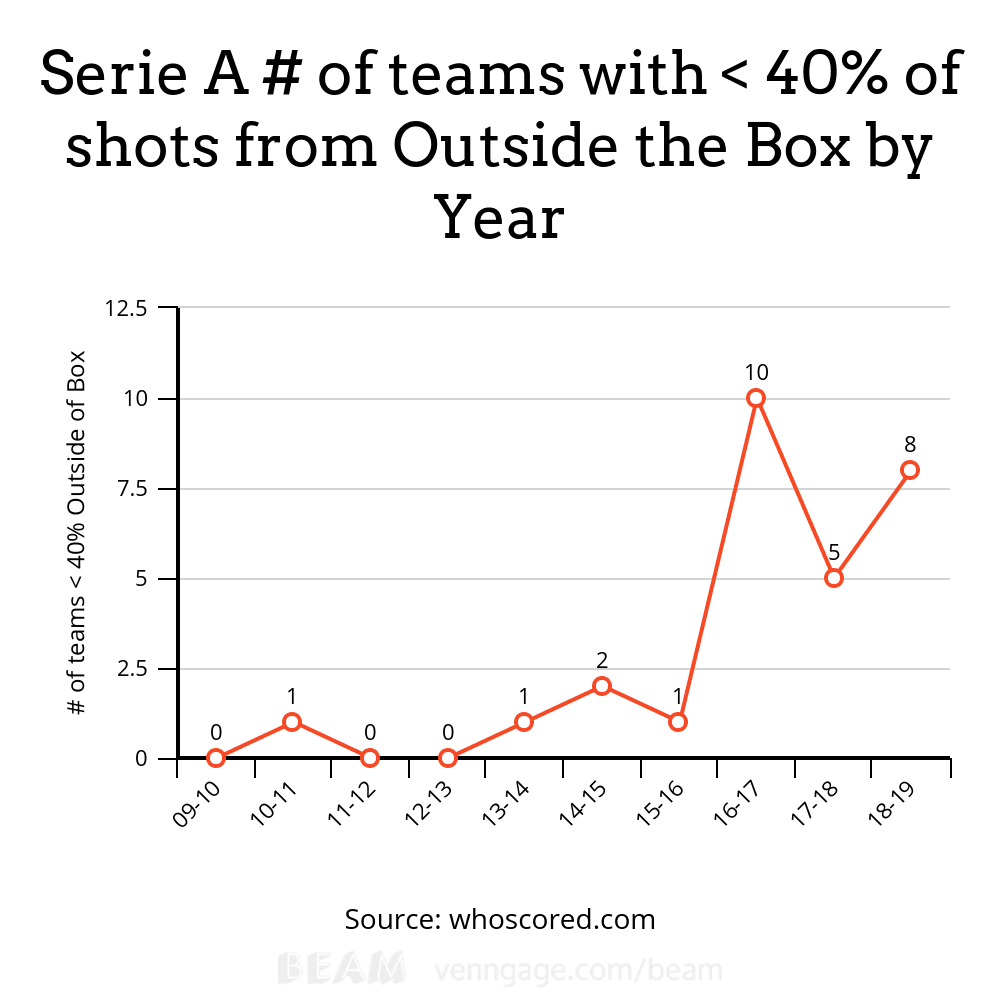 Serie A Moneyball Shot Selection Analysis and Statistics