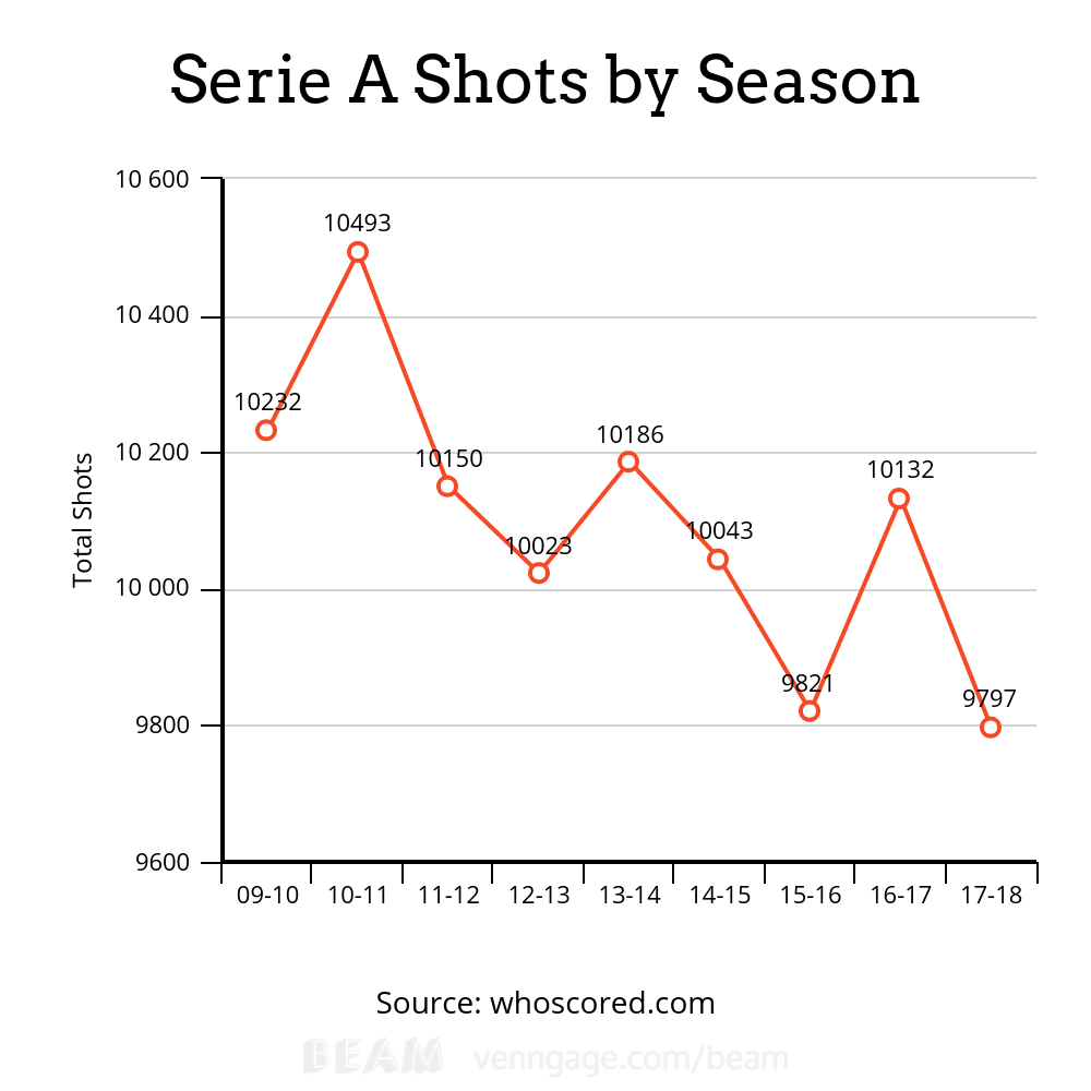 Serie A Moneyball Shot Selection Analysis and Statistics