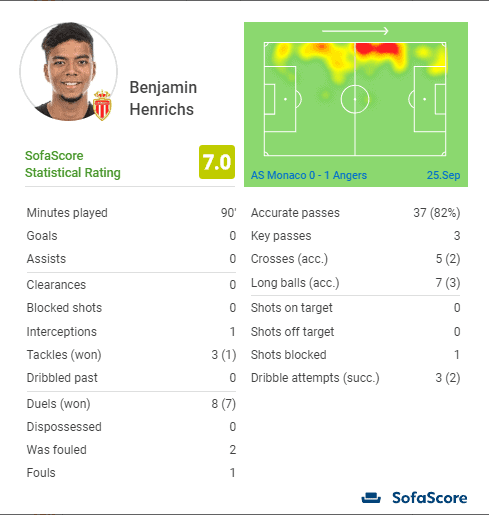 Benjamin Henrichs Monaco Tactical Analysis Statistics